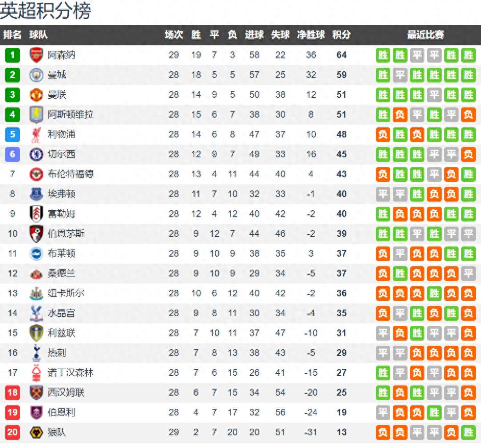 After 28 rounds of the Premier League: Arsenal leads by 5 points, Manchester United rises to 3rd, Chelsea drops to 6th, Tottenham falls to 5th.