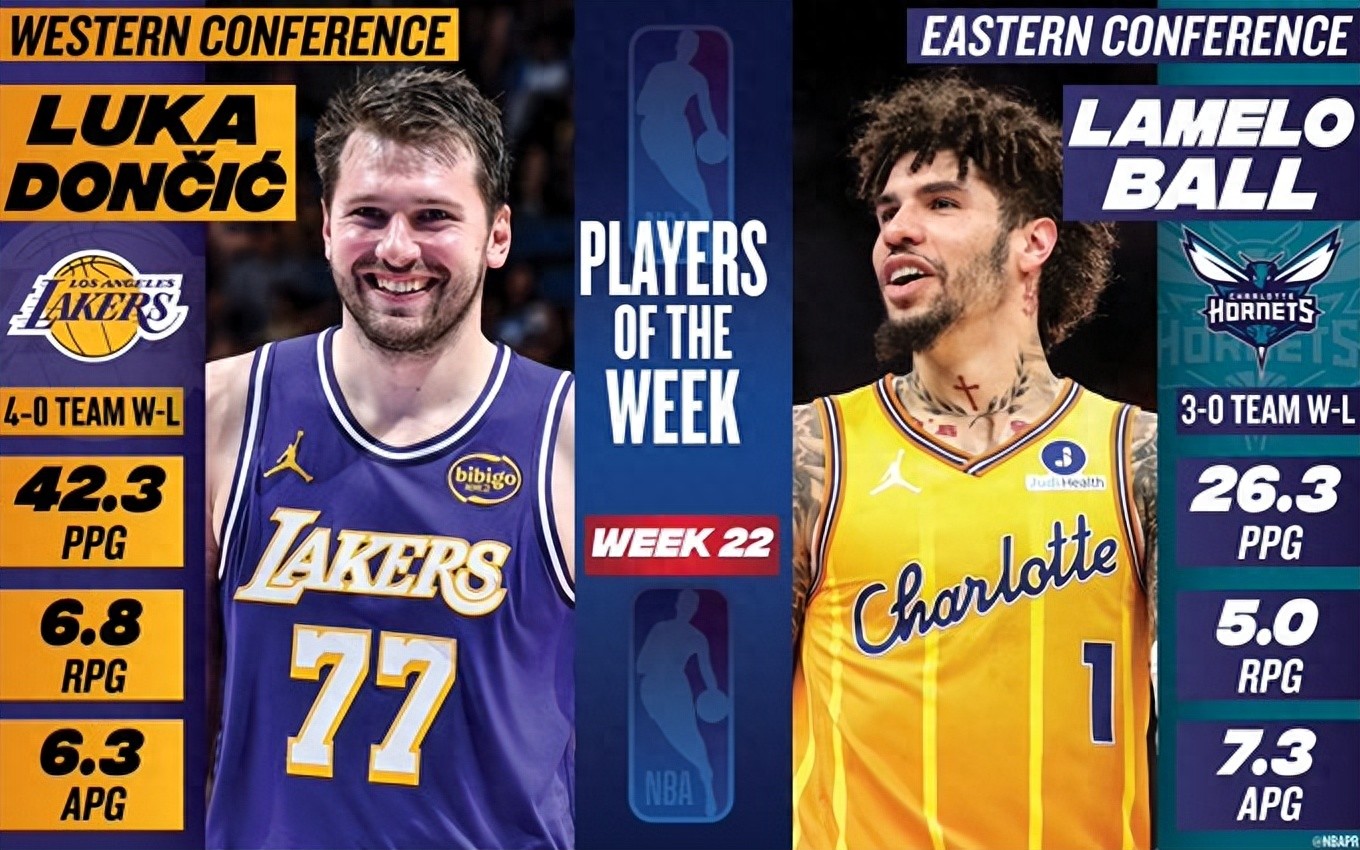 NBA Announces Weekly MVP: Doncic Wins Again, Ball First-Time Winner; Harden, Amen, Wenbanyama Among Nominees