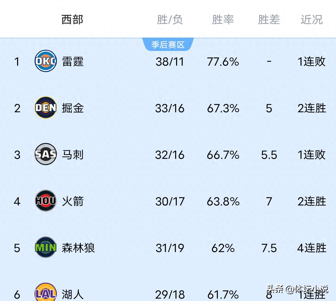 With the Rockets defeating the Mavericks, the Timberwolves crushing the Grizzlies, and the Pelicans losing, the NBA Western Conference standings have been updated.