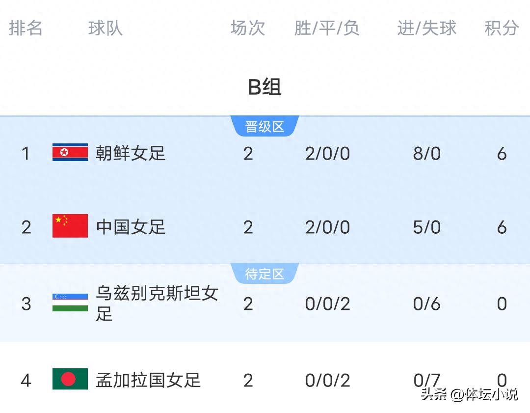 Latest AFC Women's Asian Cup standings: Five quarter-finalists confirmed, Japan, South Korea, and North Korea lead groups, Chinese women's team to face North Korea