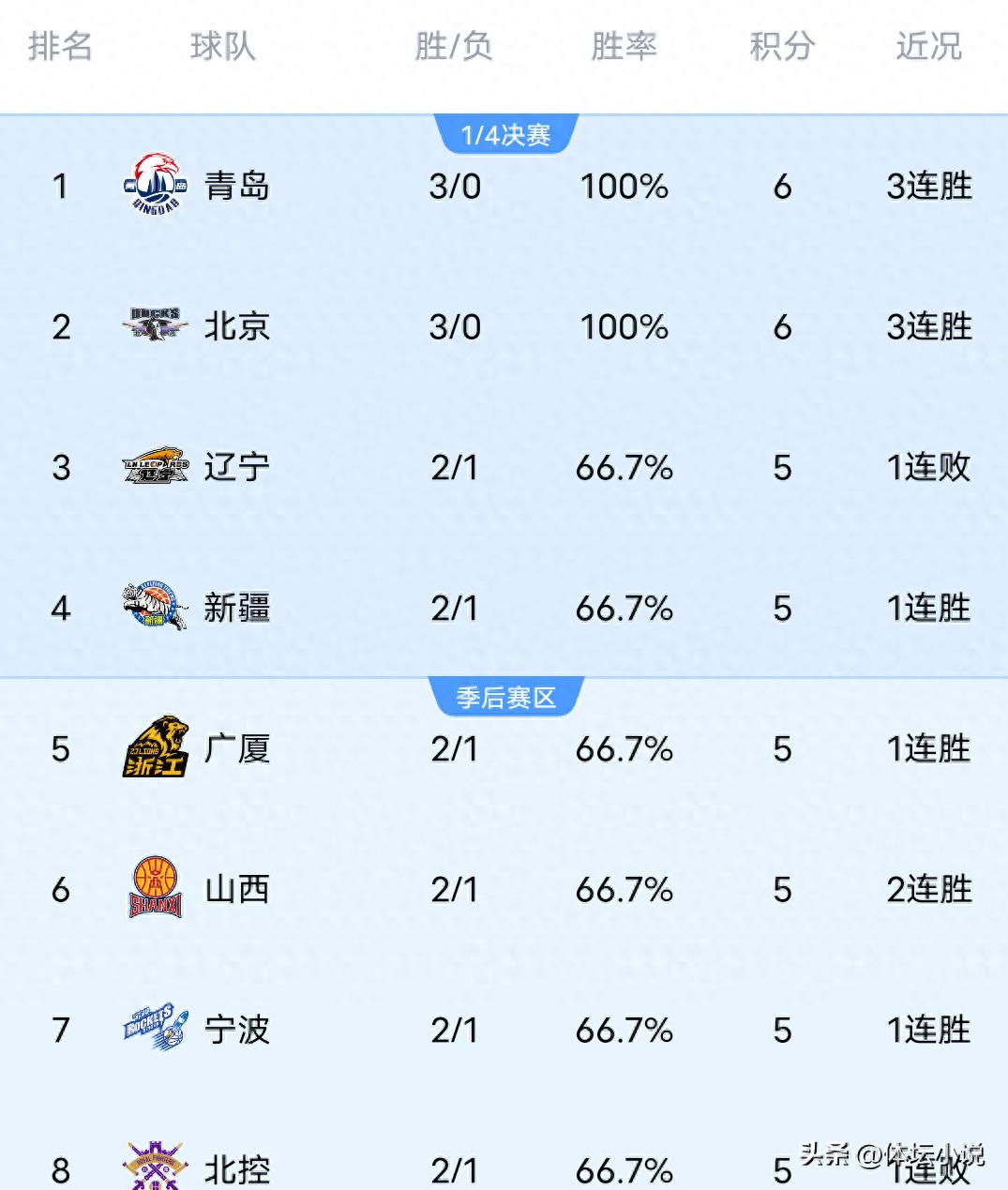 With Shanxi’s decisive victory over Zhejiang, Xinjiang’s win against Beijing Royal Fighters, and Qingdao’s impressive third consecutive win, the latest CBA rankings have been released.