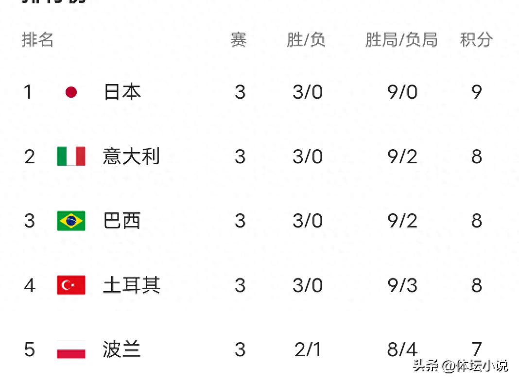 With Serbia's 2-3 upset, the third round of the World League standings was released: Japan was the first and China was sixth