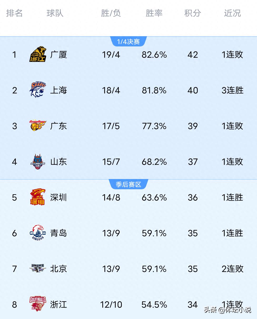CBA rankings were shaken overnight! Guangsha unexpectedly lost to Jilin, while Shandong was upset by Tianjin, causing Shandong to climb to fourth place.