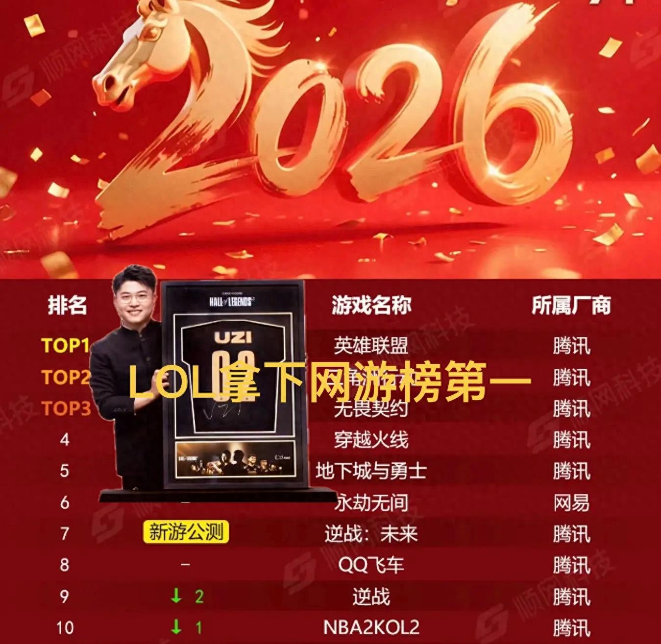 "LOL tops the online game popularity chart," going viral and surpassing Delta, with LPL post-New Year tickets priced as high as 699