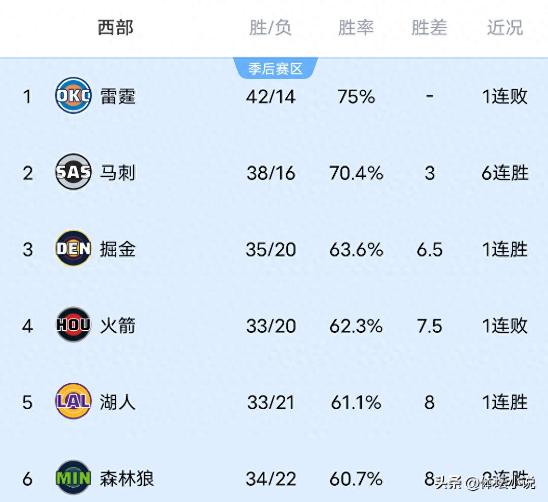 Western Conference standings shaken up: Thunder lose top spot in the league, Trail Blazers surpass Clippers, Lakers dominate Mavericks