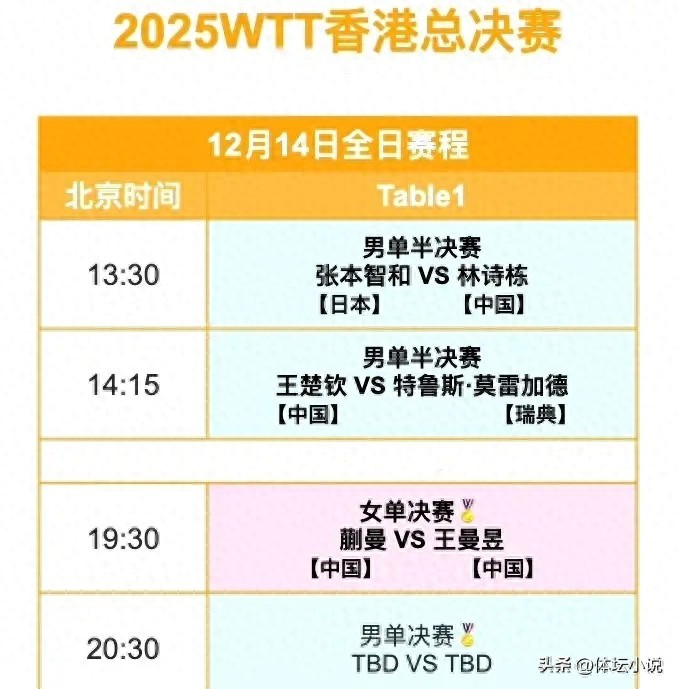 WTT香港總決賽12月14日賽程出爐!國乒力爭兩冠,林詩棟再度迎戰張本智和