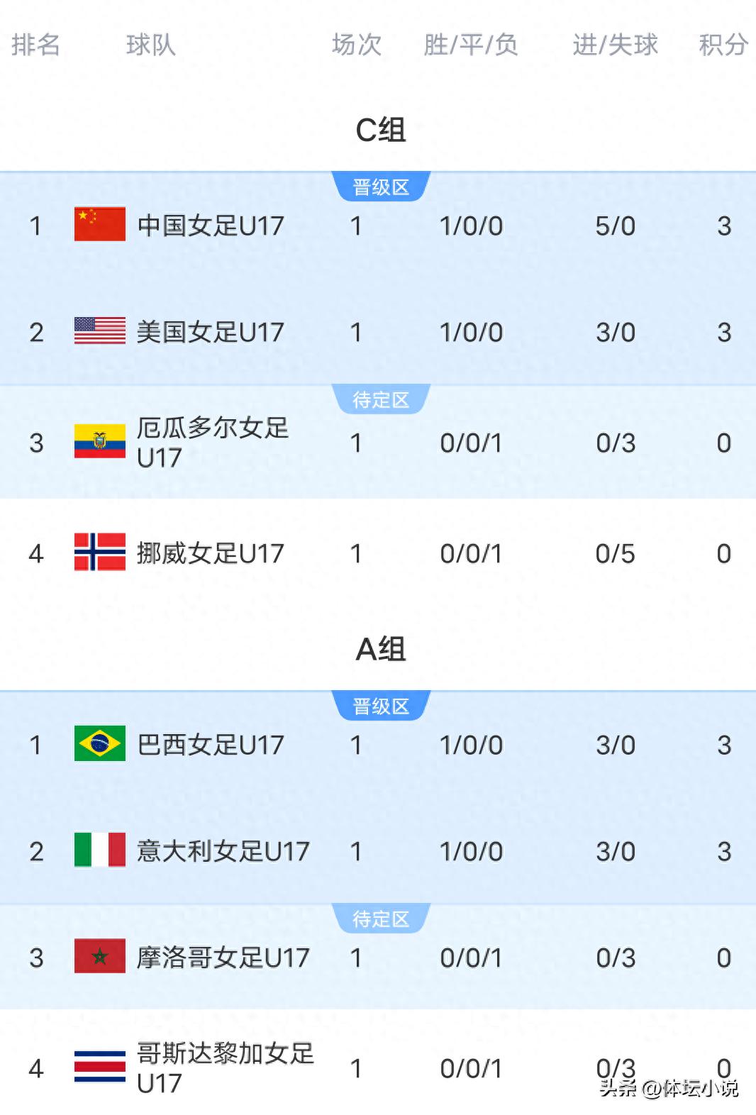 U17 Women’s World Cup Standings: Japan Triumphs 3-0, Spain Wins 2-0, China Tops Over USA