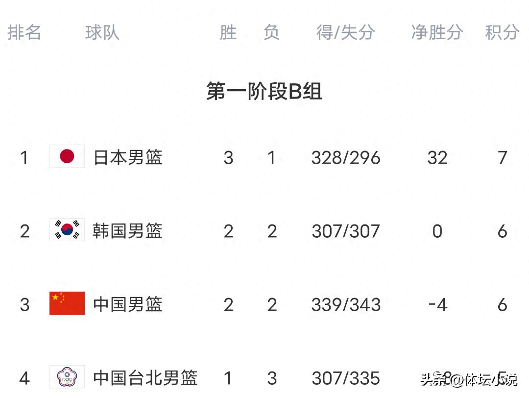Men's Basketball World Cup Qualifiers Standings: Japan Defeats South Korea to Take First Place, Chinese Men's Basketball Team's Comeback Win Over Chinese Taipei Boosts Prospects