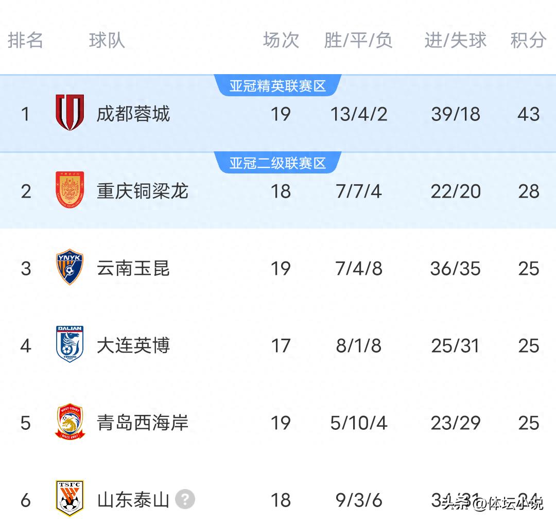 Following Henan's 5-1 victory over Hainiu, Guoan's 1-1 draw with Liaoning, and Yunnan's 2-2 tie against Port, the latest Chinese Super League standings have been released.
