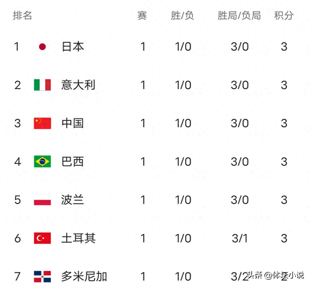 The latest standings of the World Women's Volleyball League: Japan first, Chinese women's volleyball team third, United States 0-3 Italy