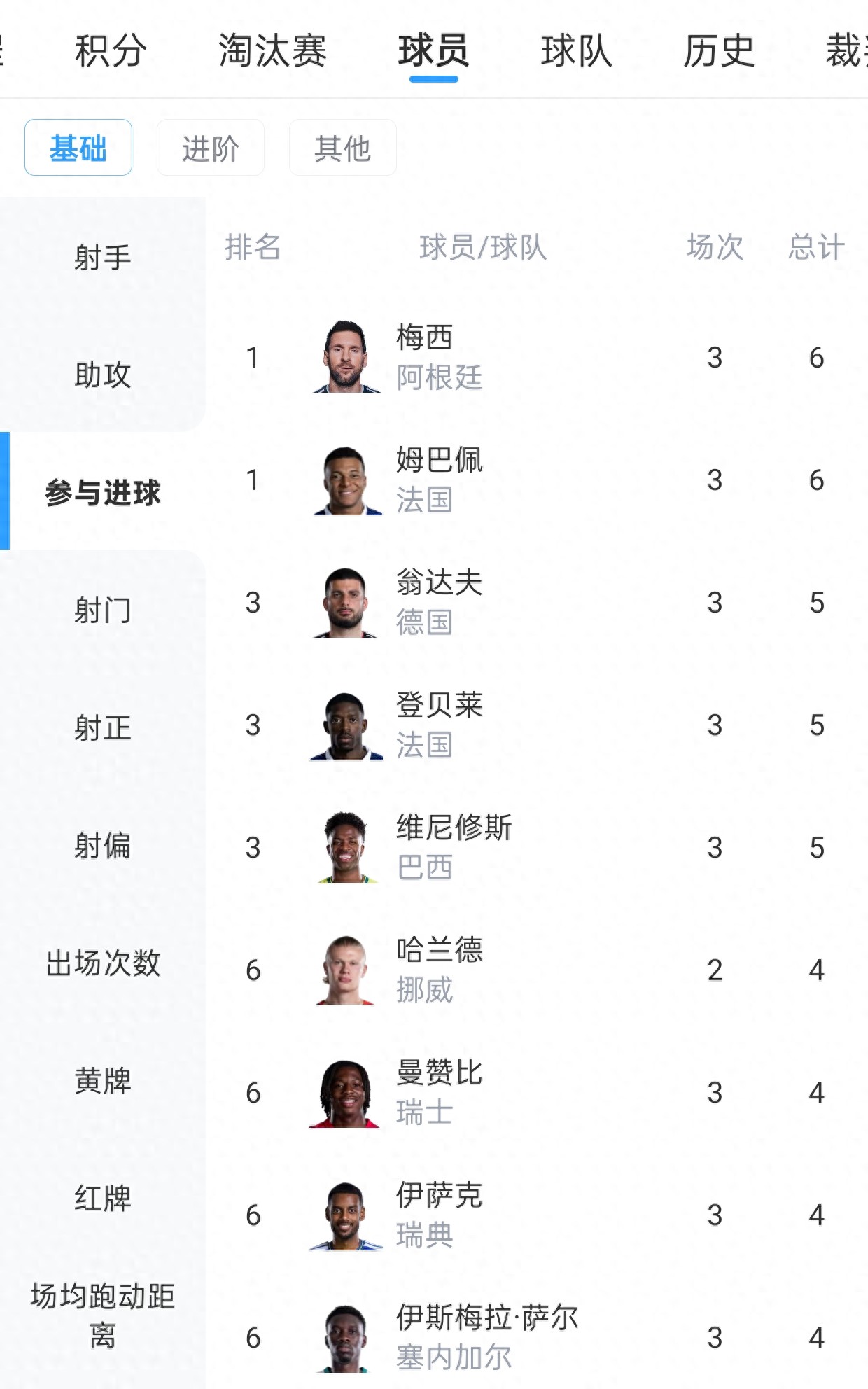 The World Cup group stage has concluded! Goal involvement leaderboard: Messi and Mbappe lead with 6 goals each, three players with 5 goals