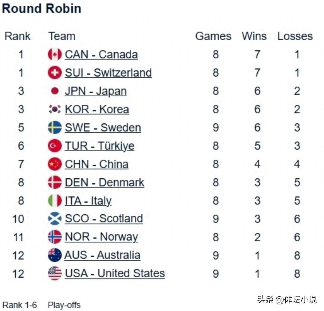 Women's Curling World Championship Standings: China's 8-2 Victory Places Them Seventh, Canada and Switzerland Lead, Japan and Korea Third