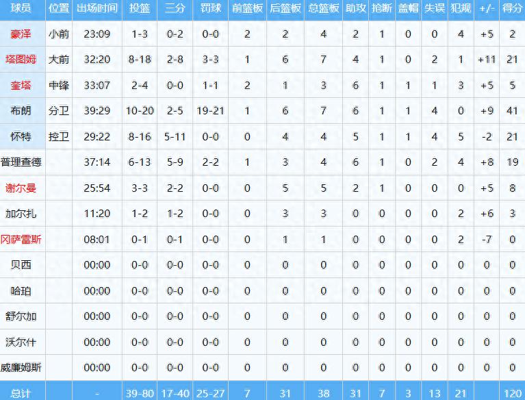 21 out of 19! Jaylen Brown proves himself wrong! Latest MVP rankings released.
