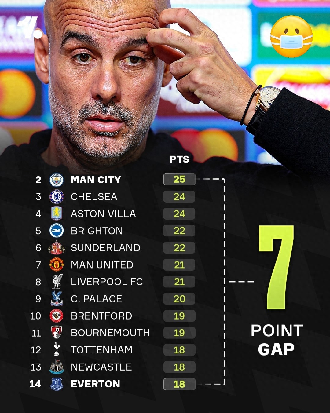 One-third of the Premier League season is over, and the battle for the top five has turned chaotic, with only 7 points separating 2nd and 14th place.