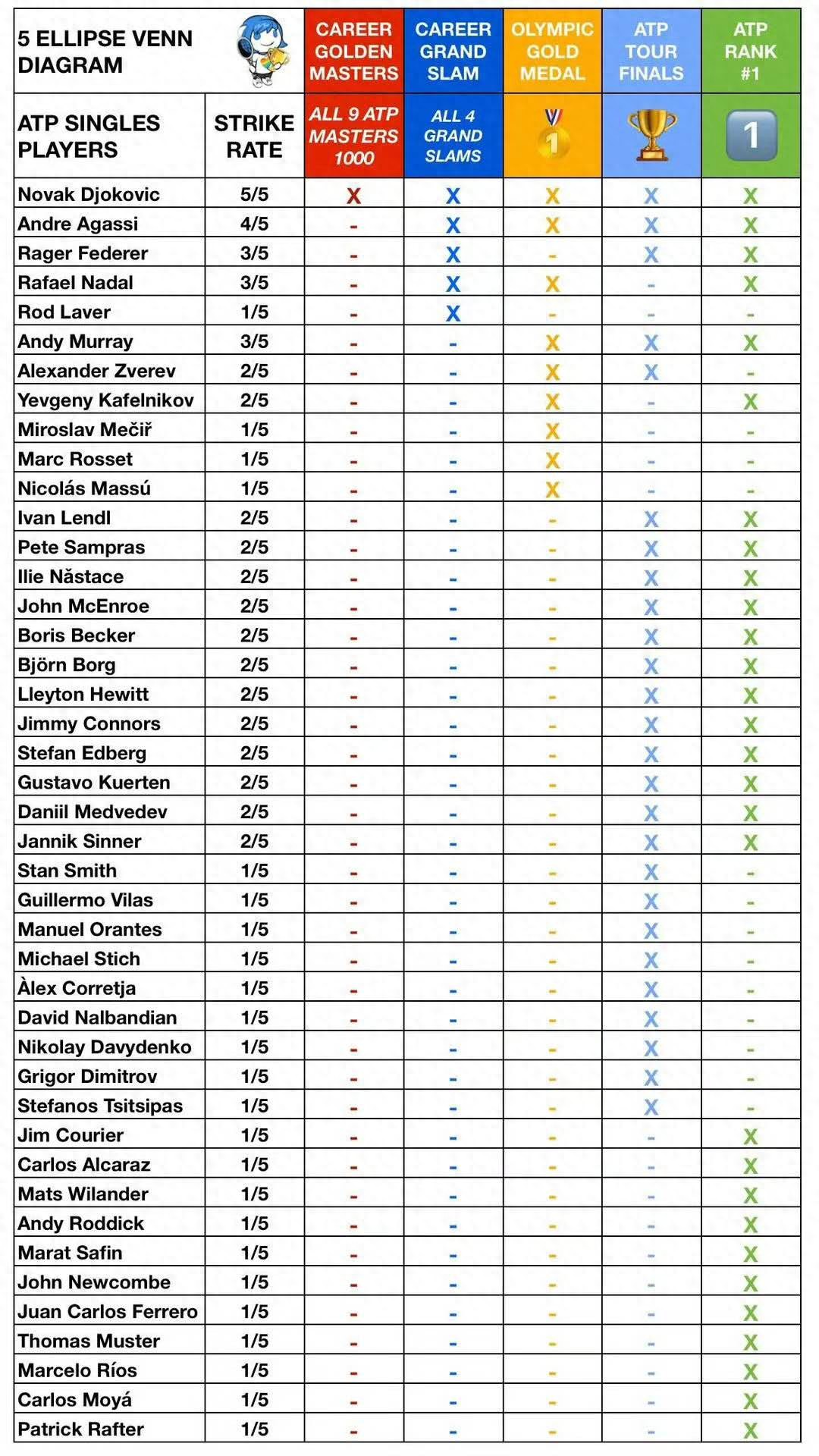 Reviewing the ultimate achievers in men's tennis: Djokovic stands out as the only one!
