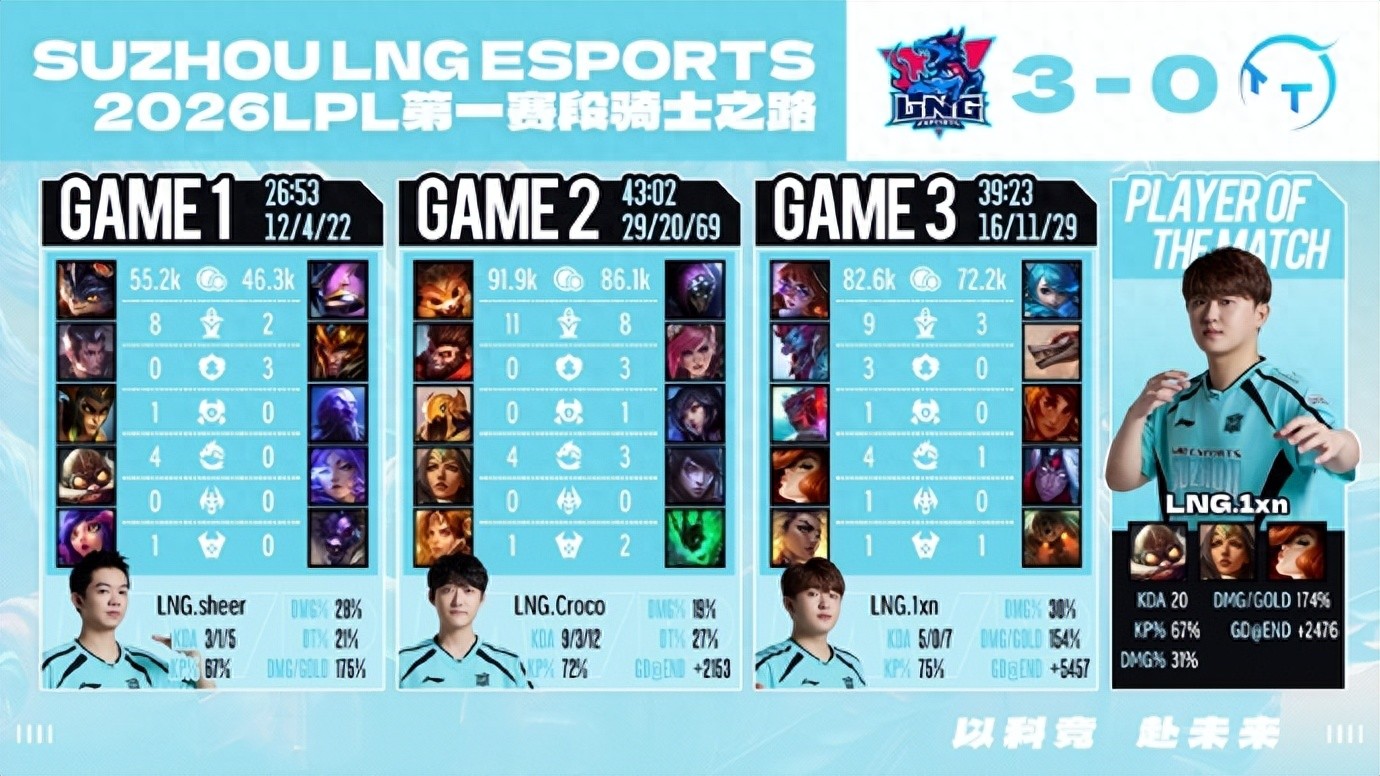 LPL top laner Nidalee makes a comeback! Coach Clearlove sets a new shameful record: first time losing to OMG in a BO5 in 12 years.