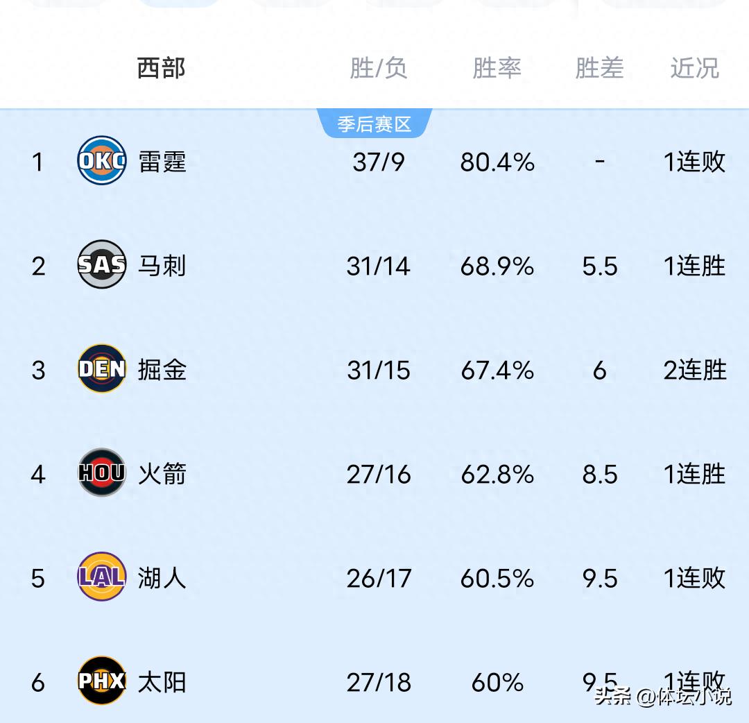 As the Rockets defeated the Pistons, the Suns narrowly lost to the Hawks, and the Pelicans overcame the Grizzlies, the latest NBA Western Conference rankings have been released.