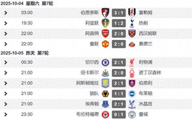 Premier League Round 7: Among the Big 6, only Liverpool lost and dropped from the top spot; Arsenal rises to first, Spurs third, Man City fifth.