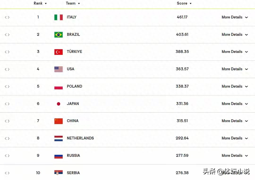 Italy ranks first, Turkey moves up to third, and the latest standings for the Chinese women's volleyball team are out: they are only seventh in the world.