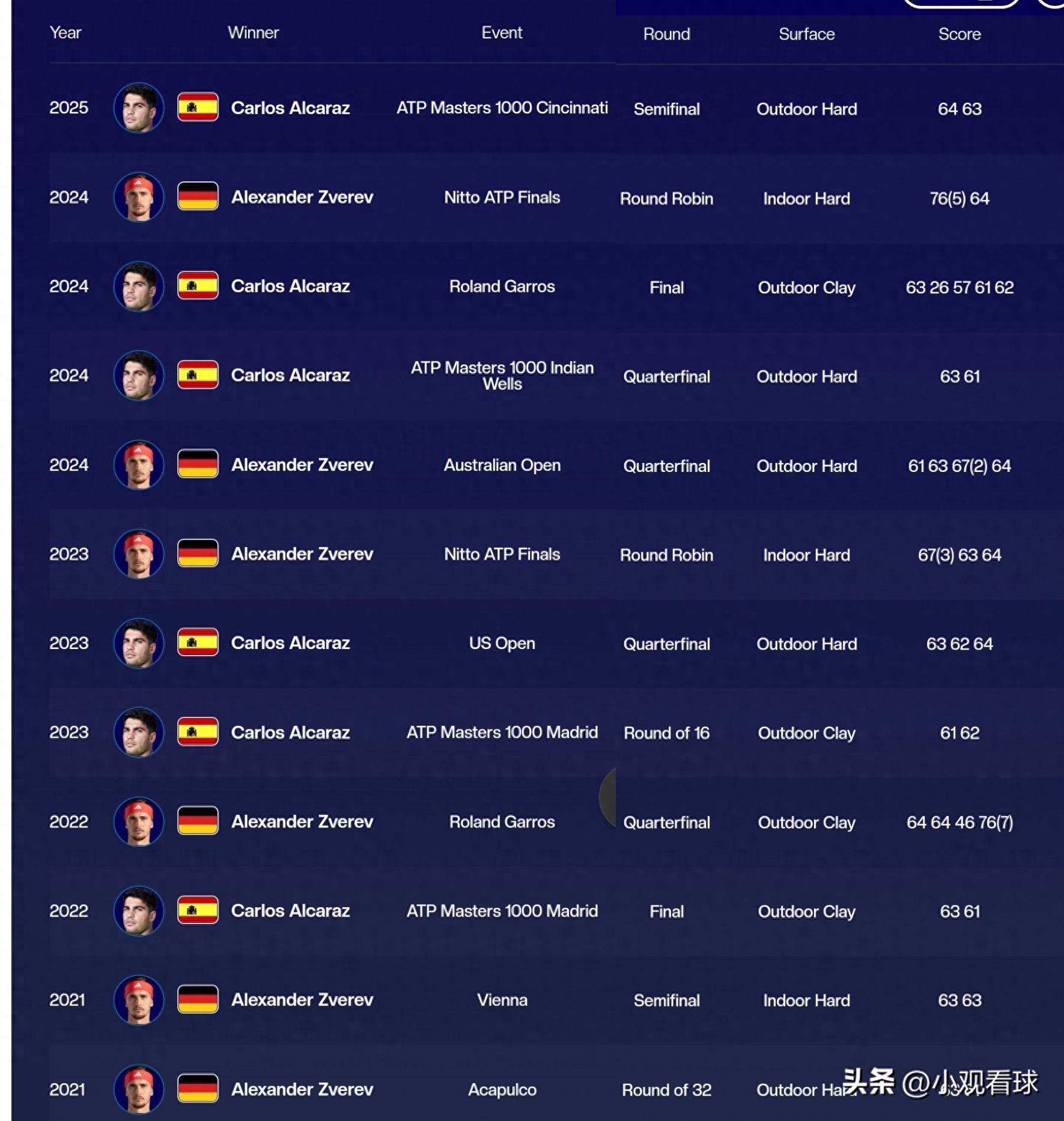 Alcaraz and Zverev have a head-to-head record of 6-6; so why is it certain that he will reach the final?