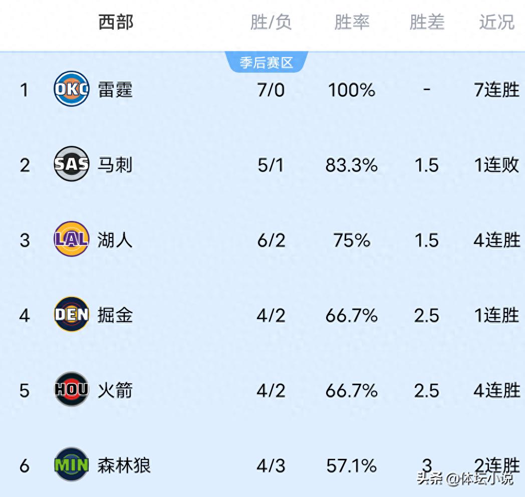 With the Lakers defeating the Trail Blazers, the Rockets beating the Mavericks, and the Clippers narrowly losing, the NBA Western Conference rankings have been updated.