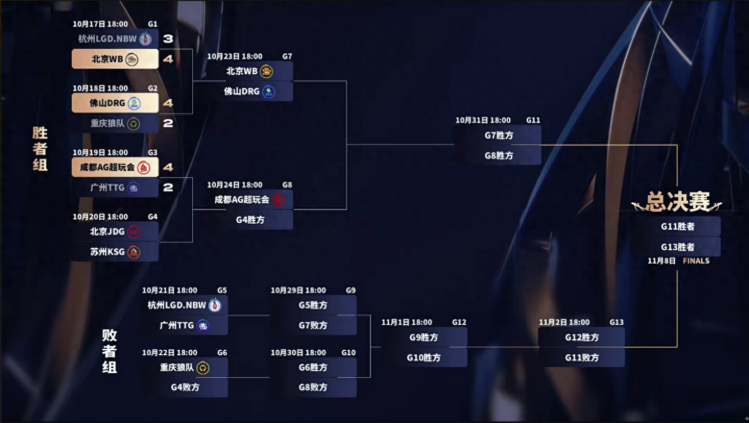 JDG needs to step up and secure the last winner&#39;s bracket spot to challenge AG&#39;s winning streak.
