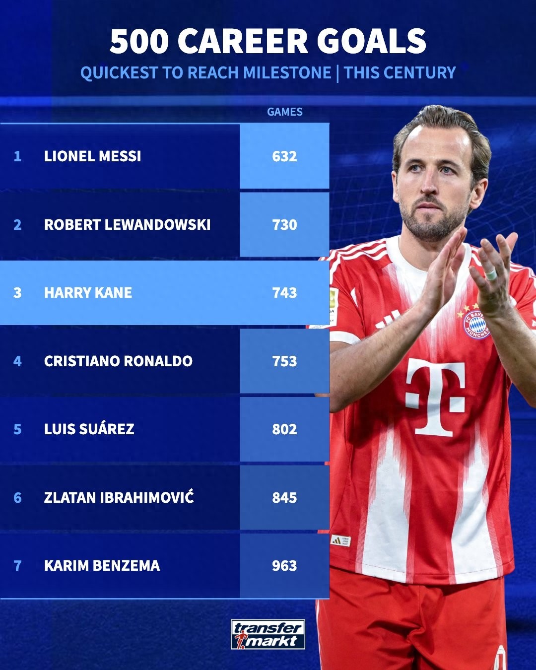 Seven players have reached 500 goals in the 21st century: Messi plus six strikers, with Messi having the highest efficiency and Ronaldo ranking fourth.
