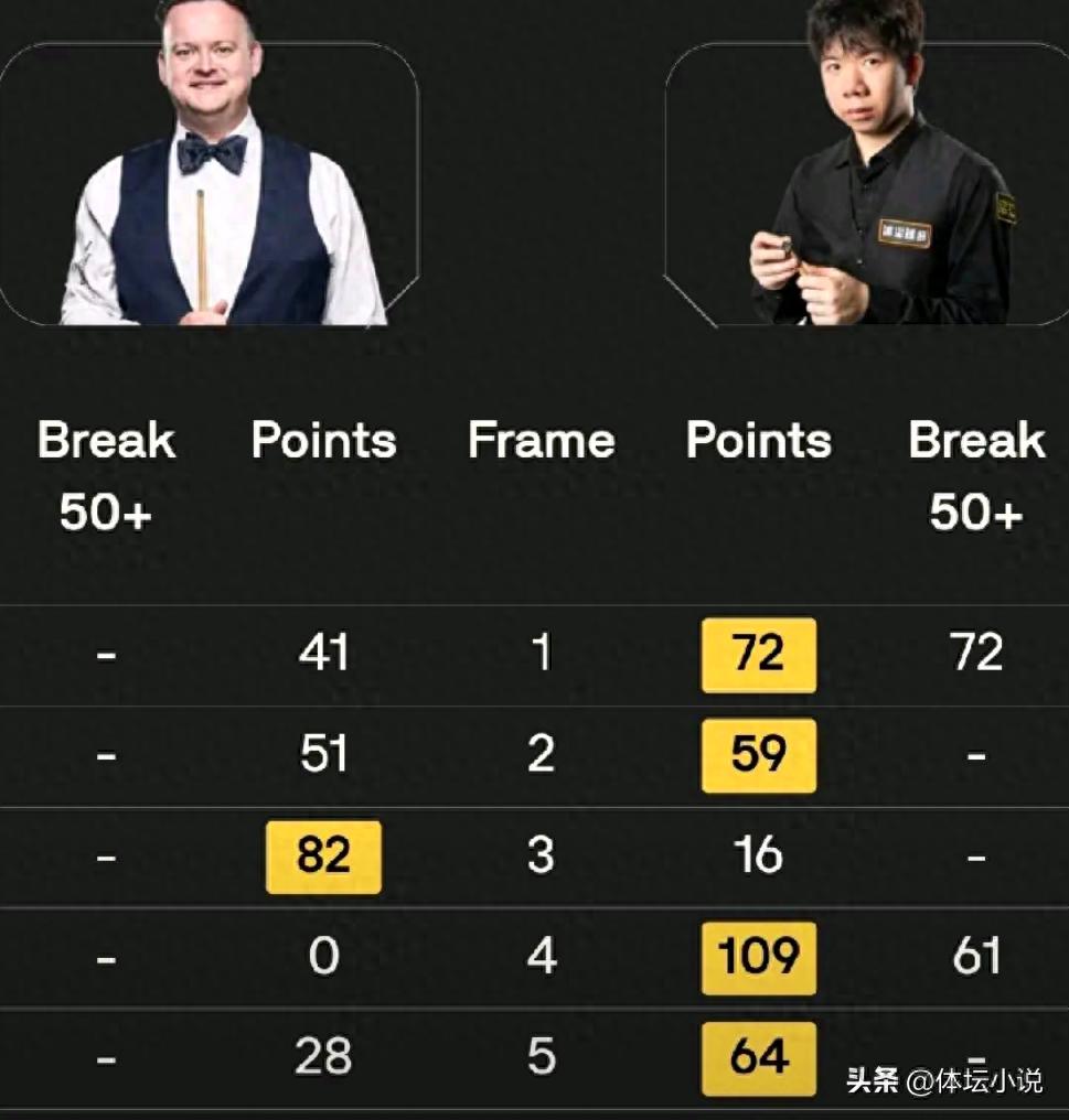 Huge upset! Snooker Champion of Champions report: The world champion collapses, Lei Peifan crushes Murphy 4-1