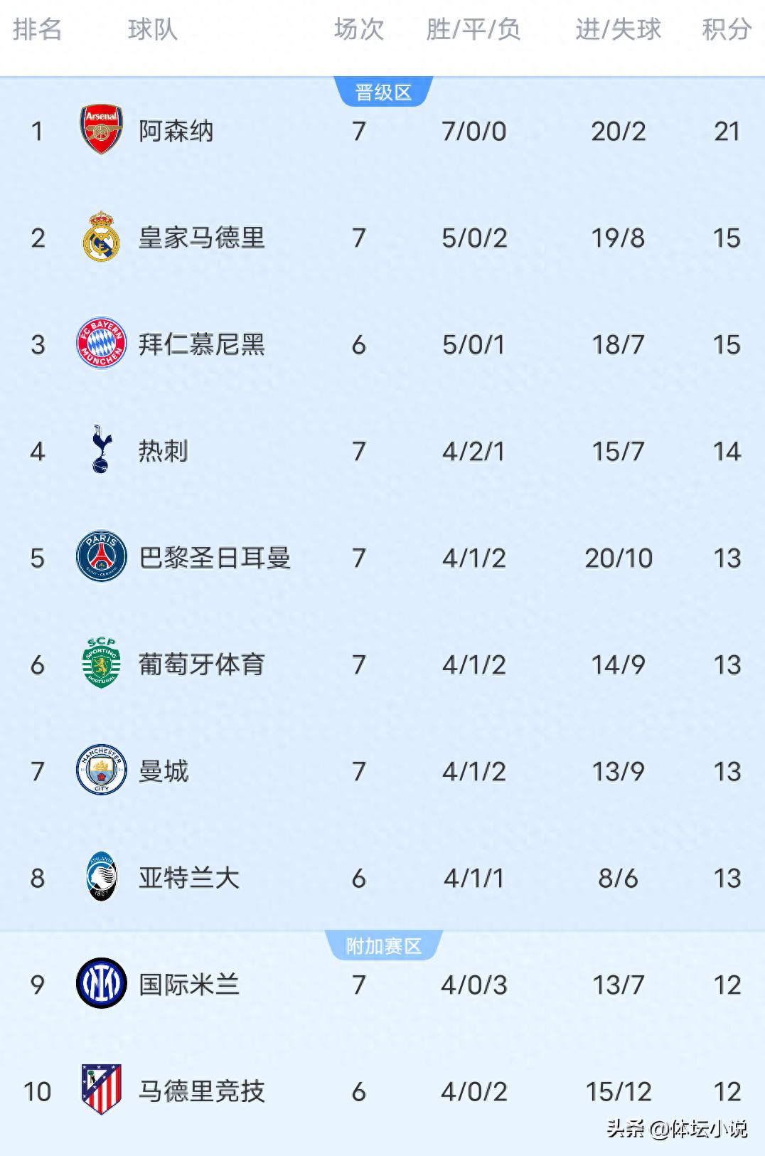 With Manchester City’s shocking loss, Paris Saint-Germain’s last-minute defeat, and Real Madrid’s 6-1 demolition, the latest Champions League standings show Arsenal at the top.