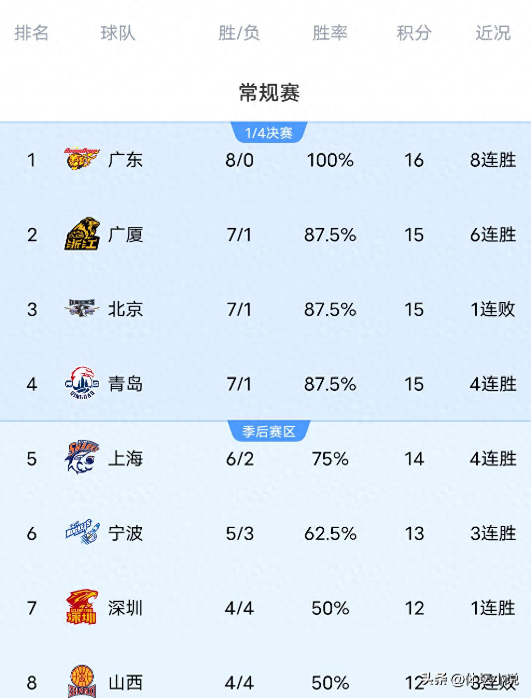 With Guangdong achieving an 8-game winning streak, Guangsha defeating Beijing, Sichuan suffering a complete loss, and Xinjiang securing a big victory, the latest CBA rankings have been released.