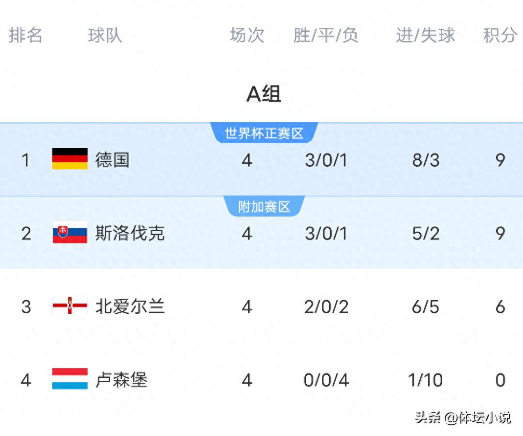 With Germany leading 1-0 at the top, France drawing 2-2 in a surprising upset, and Belgium winning, the European World Cup qualifiers standings have been released.