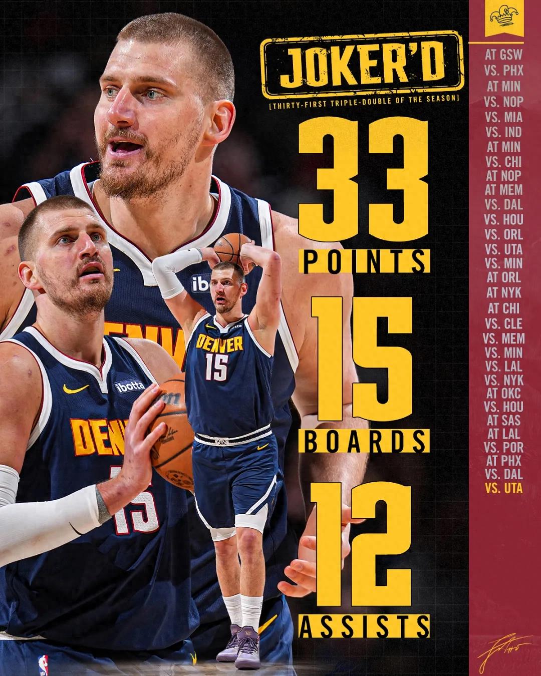 Announced! The latest MVP rankings! Jokić is on track for a season triple-double.
