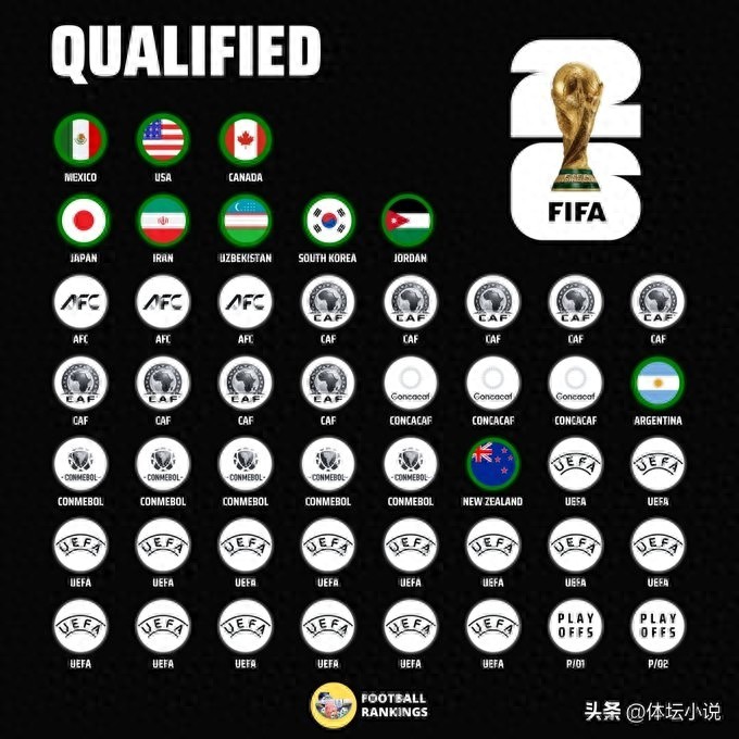 10 seats for 48 teams in the World Cup: 5 seats in Asia, the two teams scored for the first time in history, and the national football team was eliminated at the bottom!