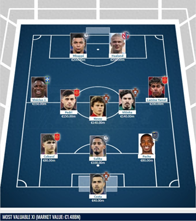 The most expensive lineup for the 2026 World Cup: seven forwards each valued at least €140 million, with a new €100 million defender anchoring the backline.