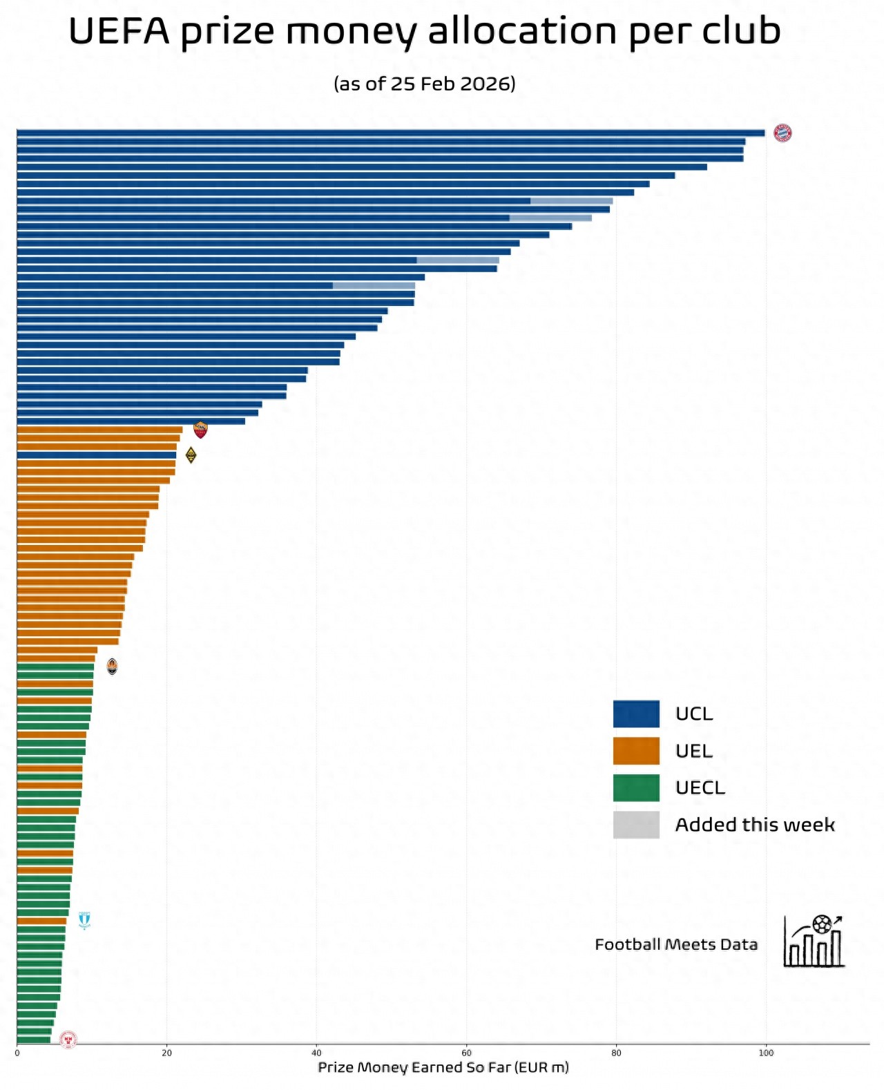 Champions League prize money revealed: Bayern earns 100 million euros just after the group stage, even the last place gets over 20 million euros.