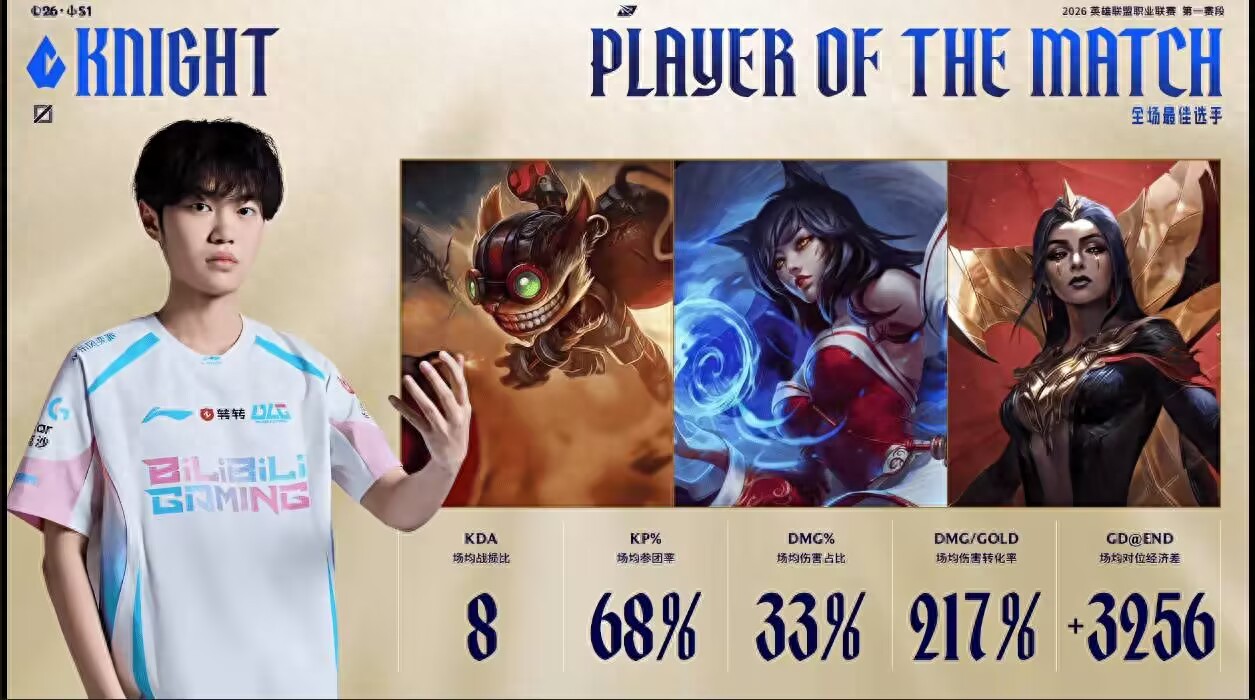 The worst Korean import in LPL history hits a new low! In 3 matches, consistently feeding the enemy, the audience collectively rated only 0.7 points.