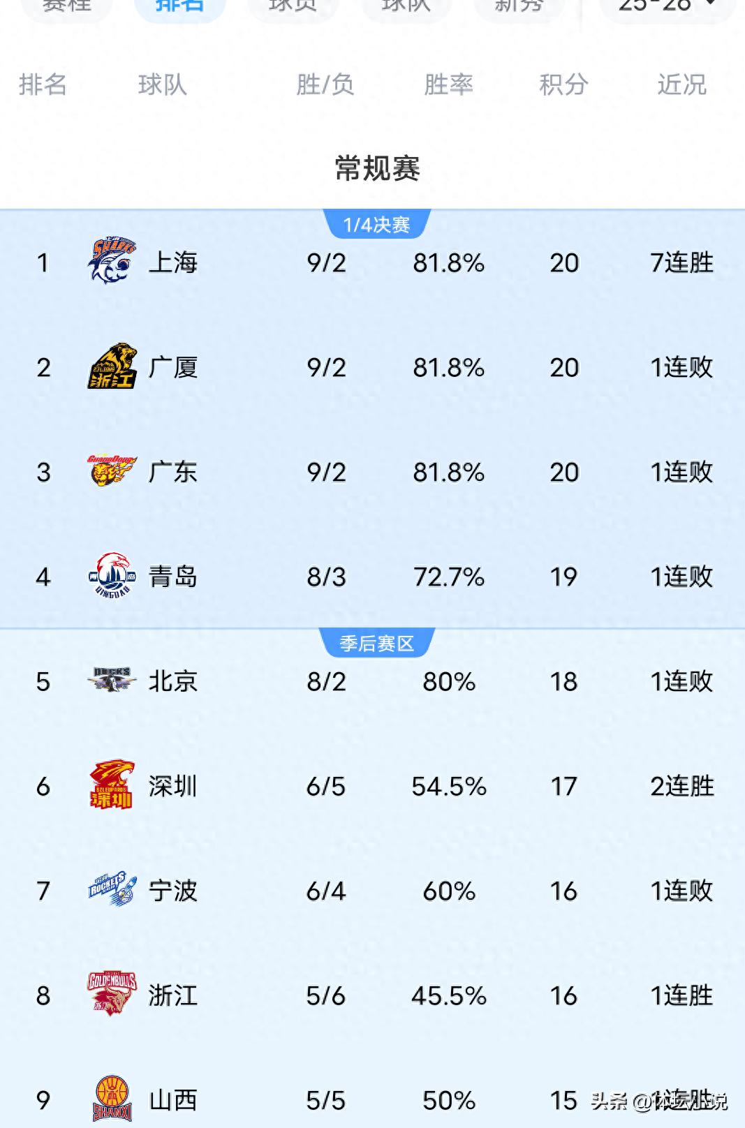 As Shanghai crushed Guangsha, Guangdong was narrowly defeated by Zhejiang, and Qingdao lost, the latest CBA rankings have been released.