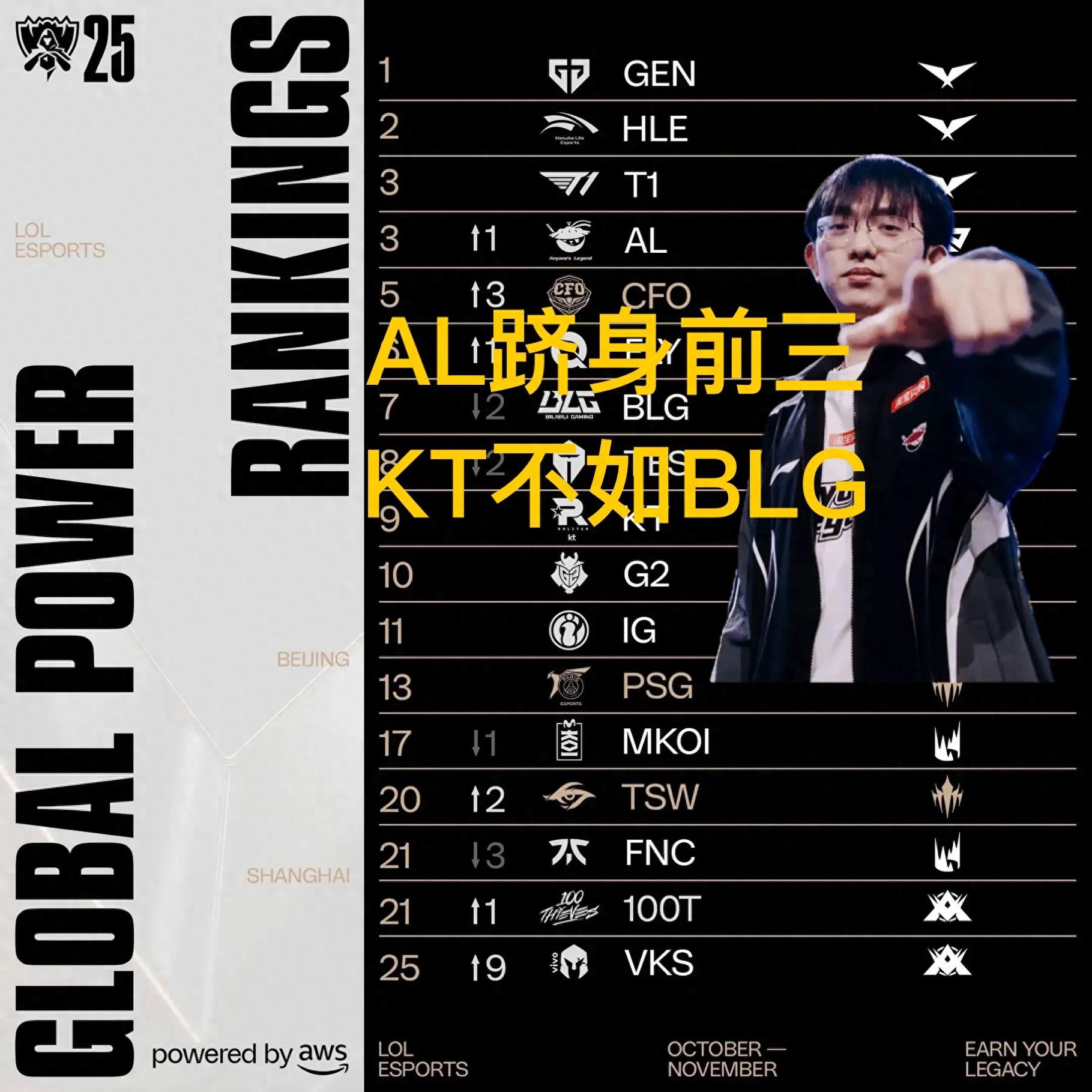 「S15世界賽戰隊毒奶榜」更新，AL躍居前三，KT竟不如BLG、TES