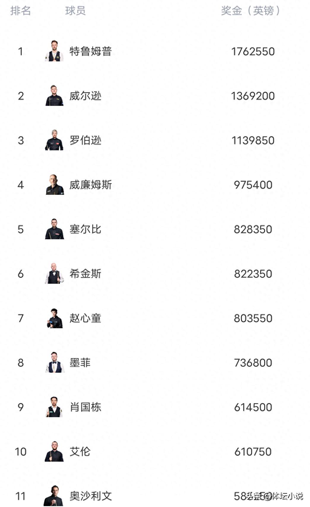 Latest Snooker Rankings: Zhao Xintong Claims Title and Climbs to 7th, Five Chinese Players in Top 16, Ding Junhui at 13th