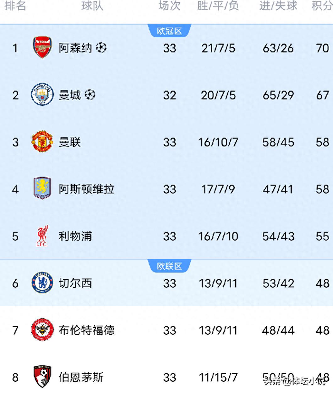 Premier League standings thrown into chaos overnight! Manchester City 2-1 Arsenal, Liverpool clinches victory, Manchester United 1-0 Chelsea