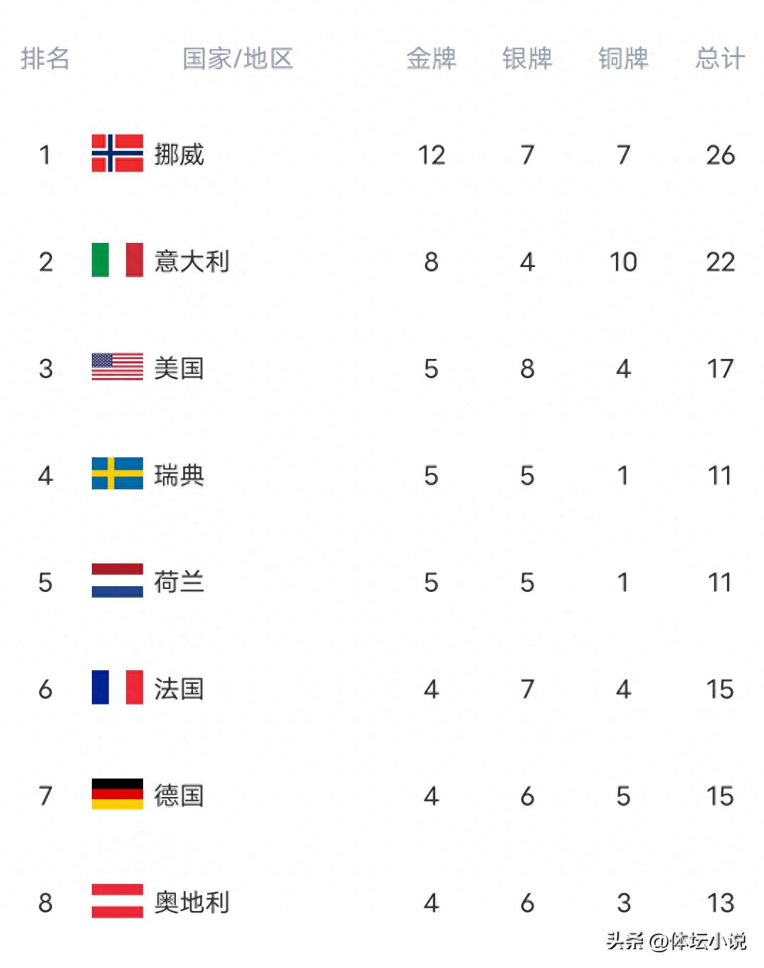 Winter Olympics gold medal standings shakeup: Norway leads with 12 golds, Italy pulls ahead of the USA, Netherlands rises to fifth &amp; China at 19th