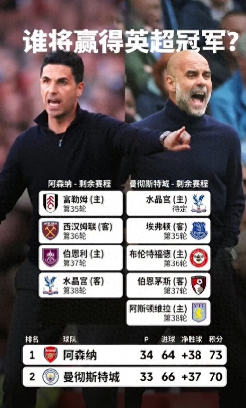 Zhan Jun's analysis on the Premier League title race: Both teams may drop points away; Arsenal's attacking struggles; Manchester City face tougher challenges.