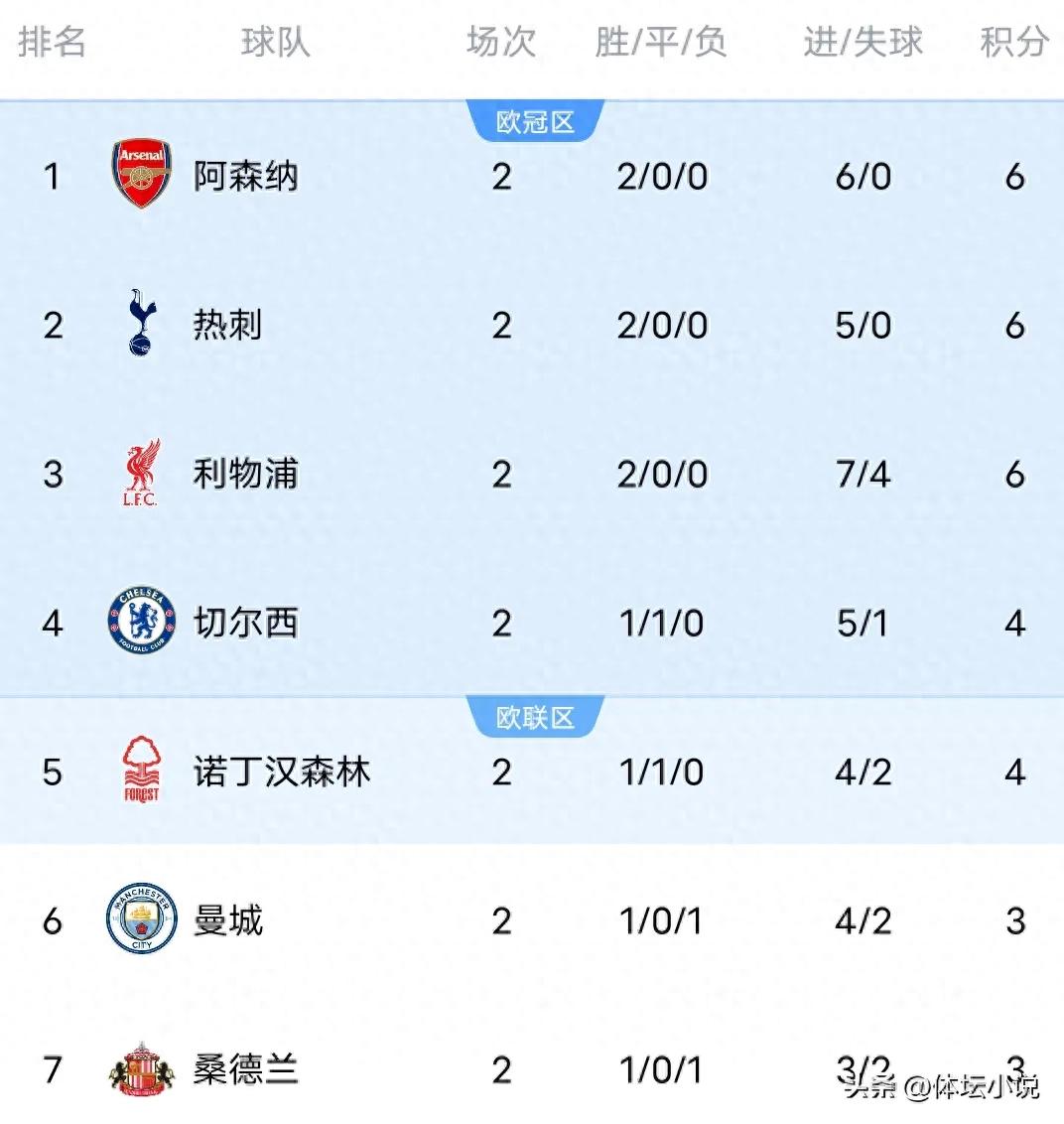 With Liverpool&#39;s 3-2 last-minute win over Newcastle, the latest Premier League standings show Arsenal at the top, with only three teams remaining unbeaten.