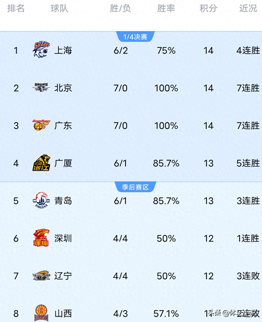 With Liaoning suffering an upset loss to Shenzhen and Shanghai securing a 20-point victory over Beikong, the latest CBA rankings have changed: the top spot has switched hands.
