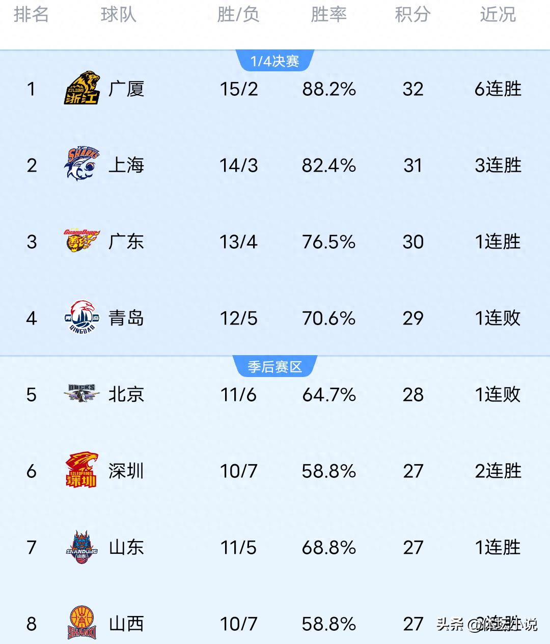 With Shanxi defeating Liaoning, Shenzhen's buzzer-beater over Zhejiang, and Shanghai beating Beijing, the latest CBA standings have been released.