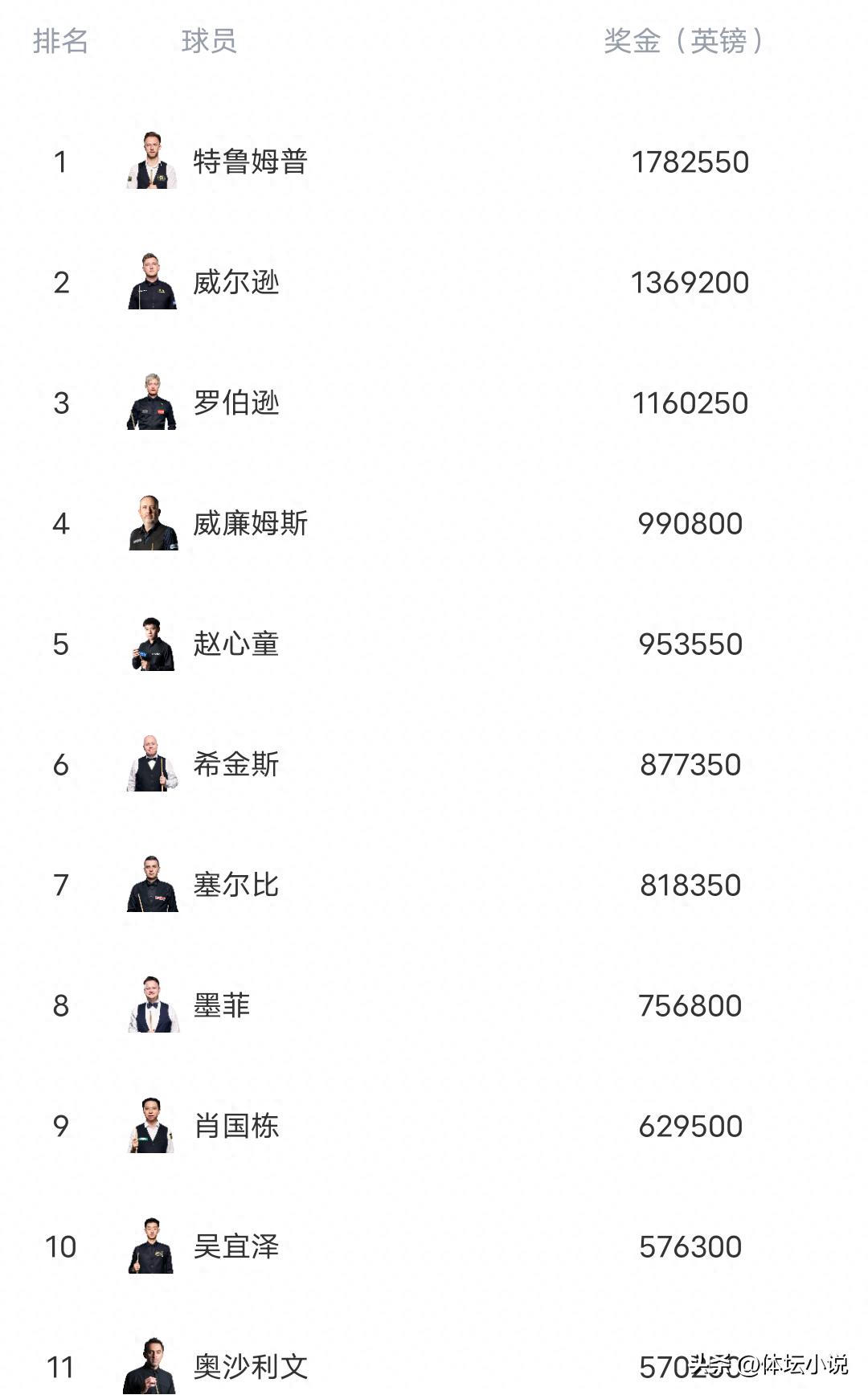 Zhao Xintong has risen to world No. 5! Tonight he will compete in the Welsh Open, facing Fan Zhengyi in the first round.