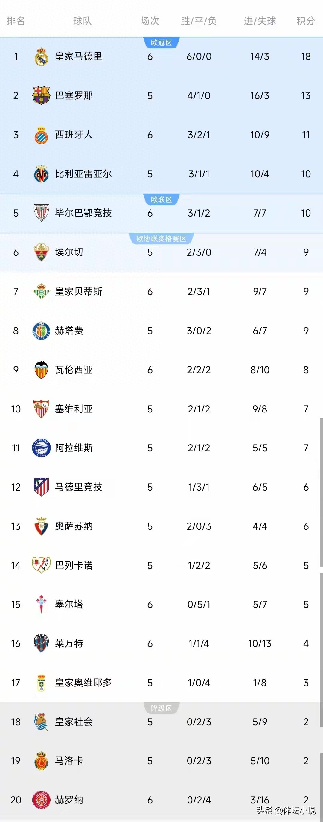 With Real Madrid’s 4-1 victory over Levante, they have secured six consecutive wins, and the latest La Liga standings show a 5-point gap between the top two!