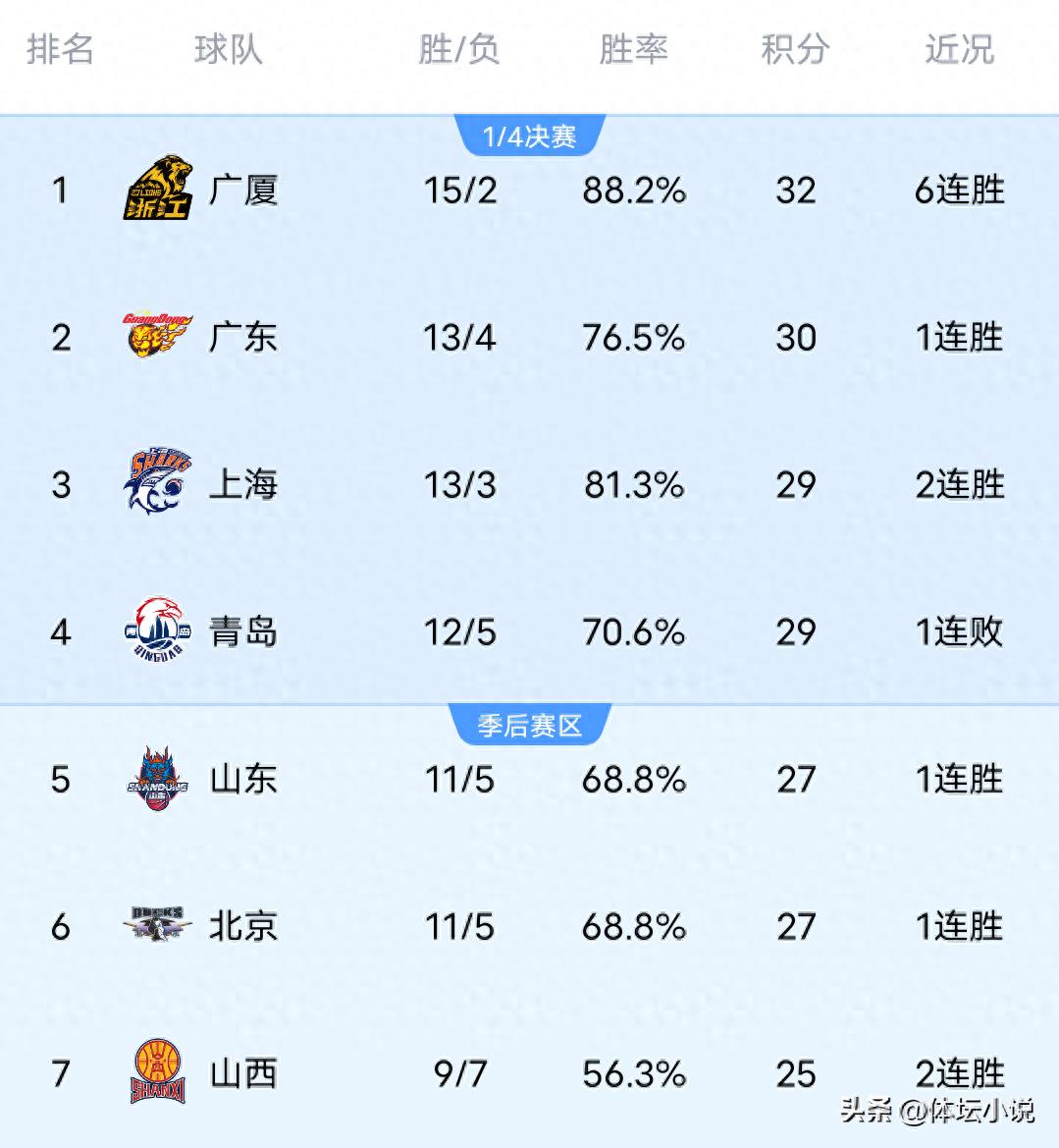 With Guangsha achieving a 6-game winning streak, Guangdong defeating Sichuan, and Shandong securing a big victory over Guangzhou, the latest CBA standings have been released.