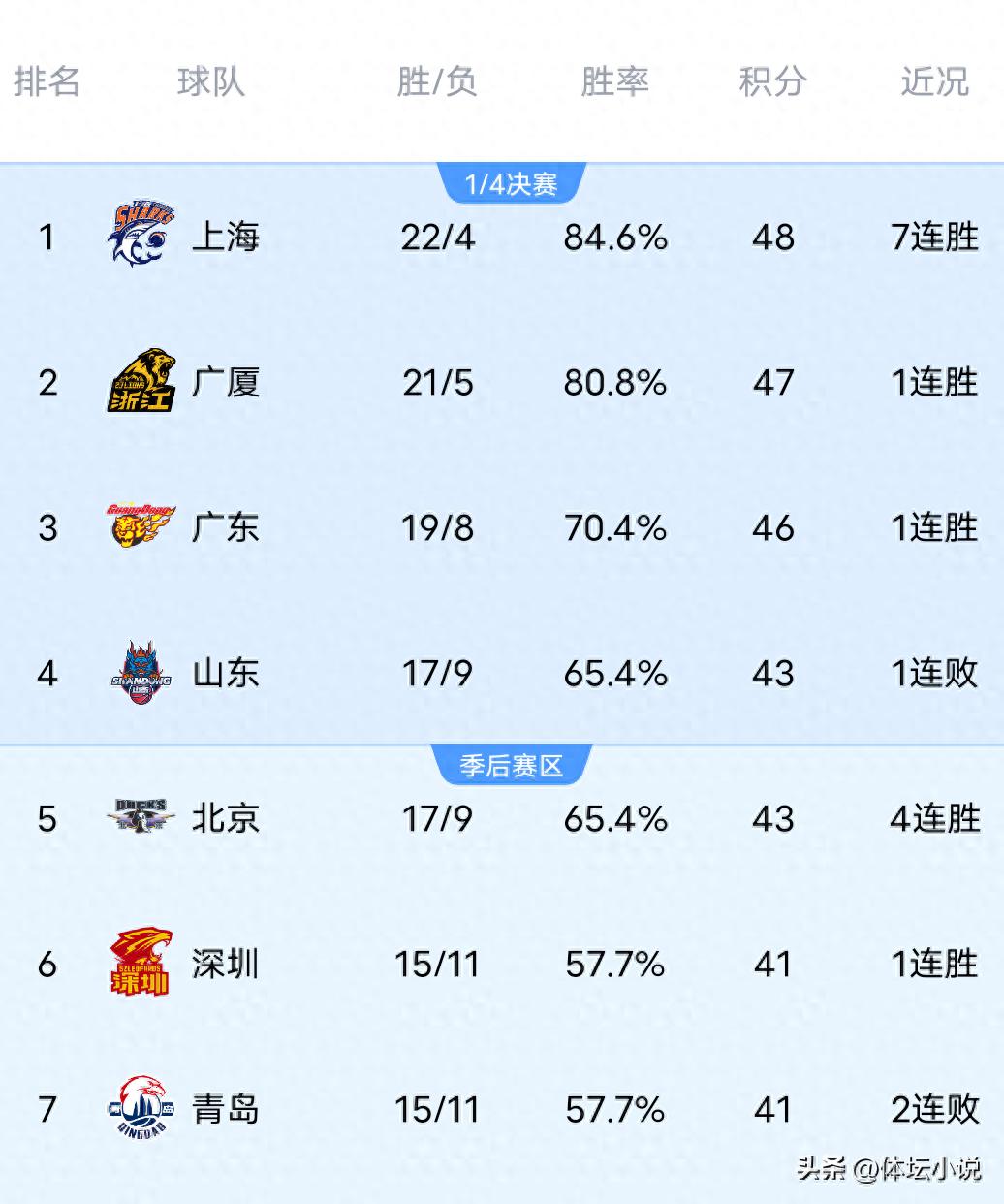 CBA Latest Rankings! Guangdong Secures Third Place with Big Win Over Xinjiang, Shanxi Defeats Beijing Control, 4th to 10th Places Differ by Three Points