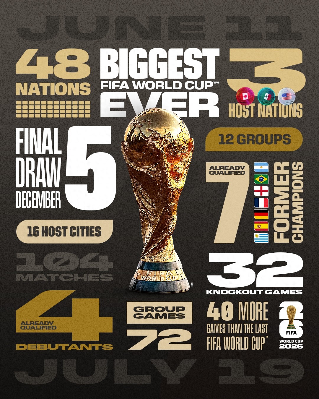 看圖說2026世界盃：48隊分成12組，72場小組賽，32場淘汰賽，3個主辦國